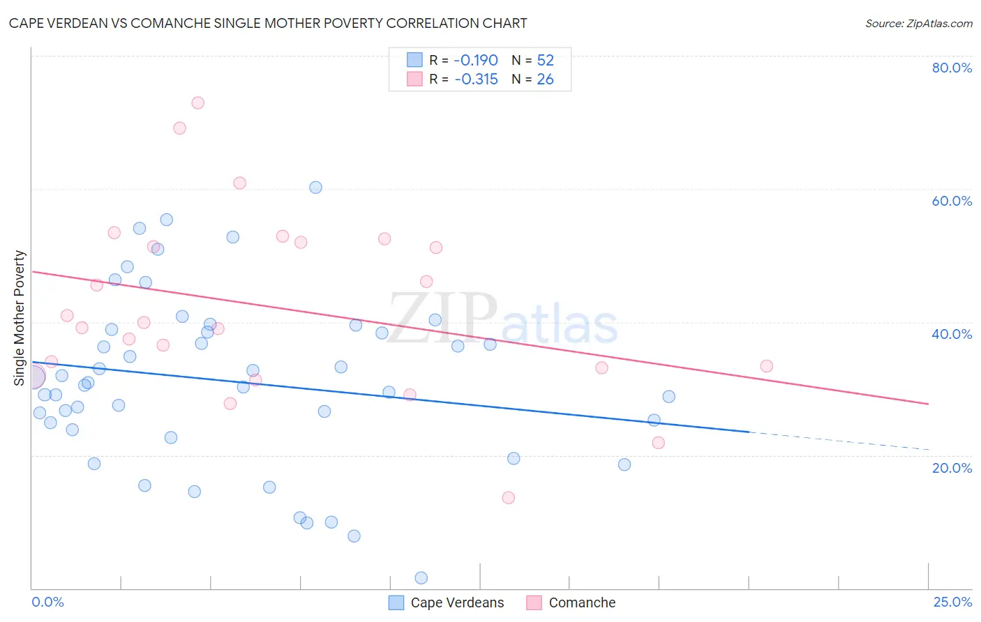 Cape Verdean vs Comanche Single Mother Poverty