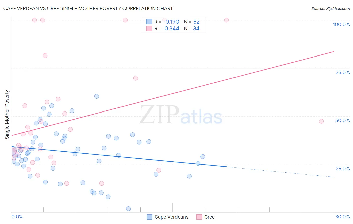 Cape Verdean vs Cree Single Mother Poverty