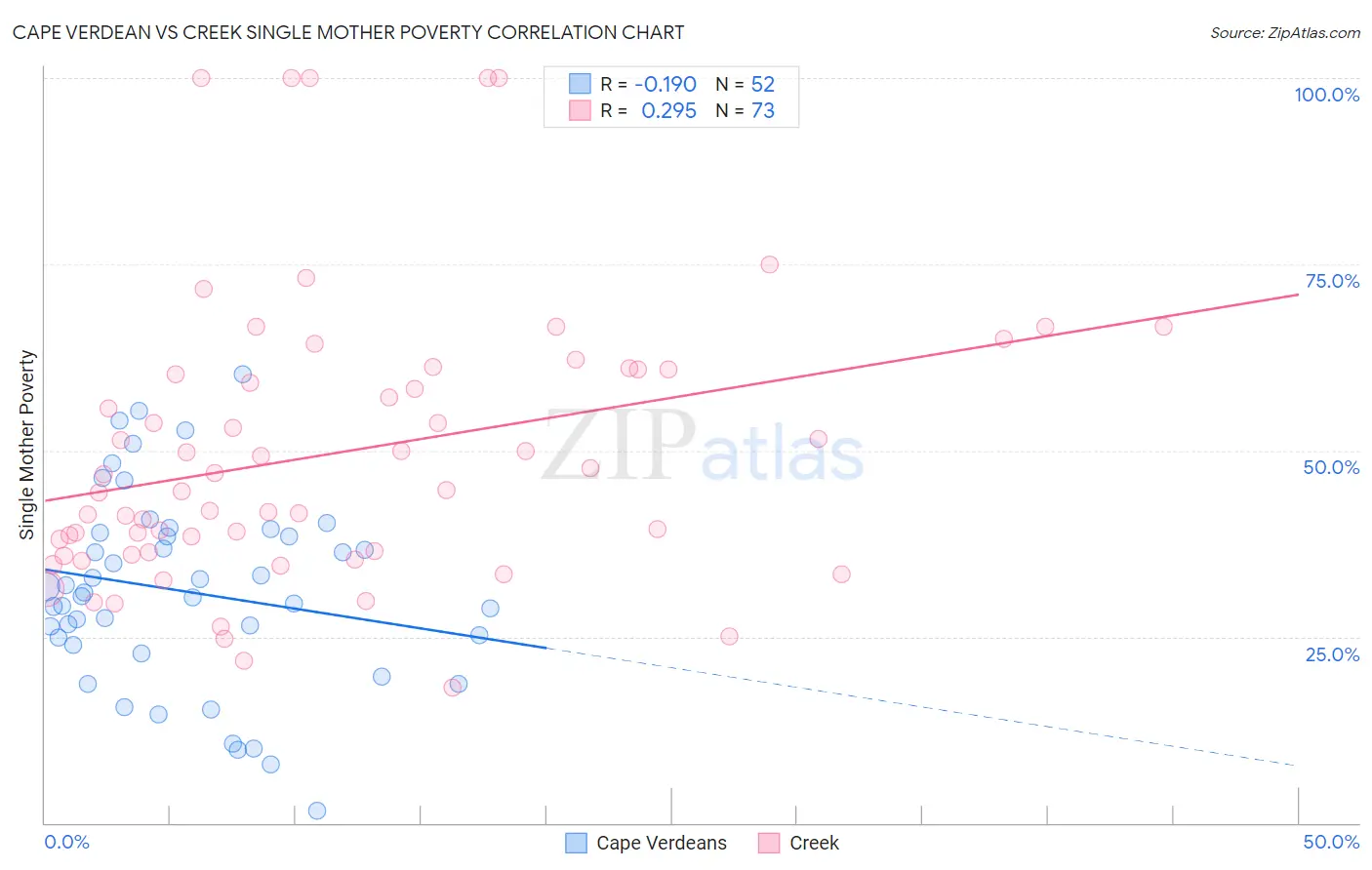 Cape Verdean vs Creek Single Mother Poverty