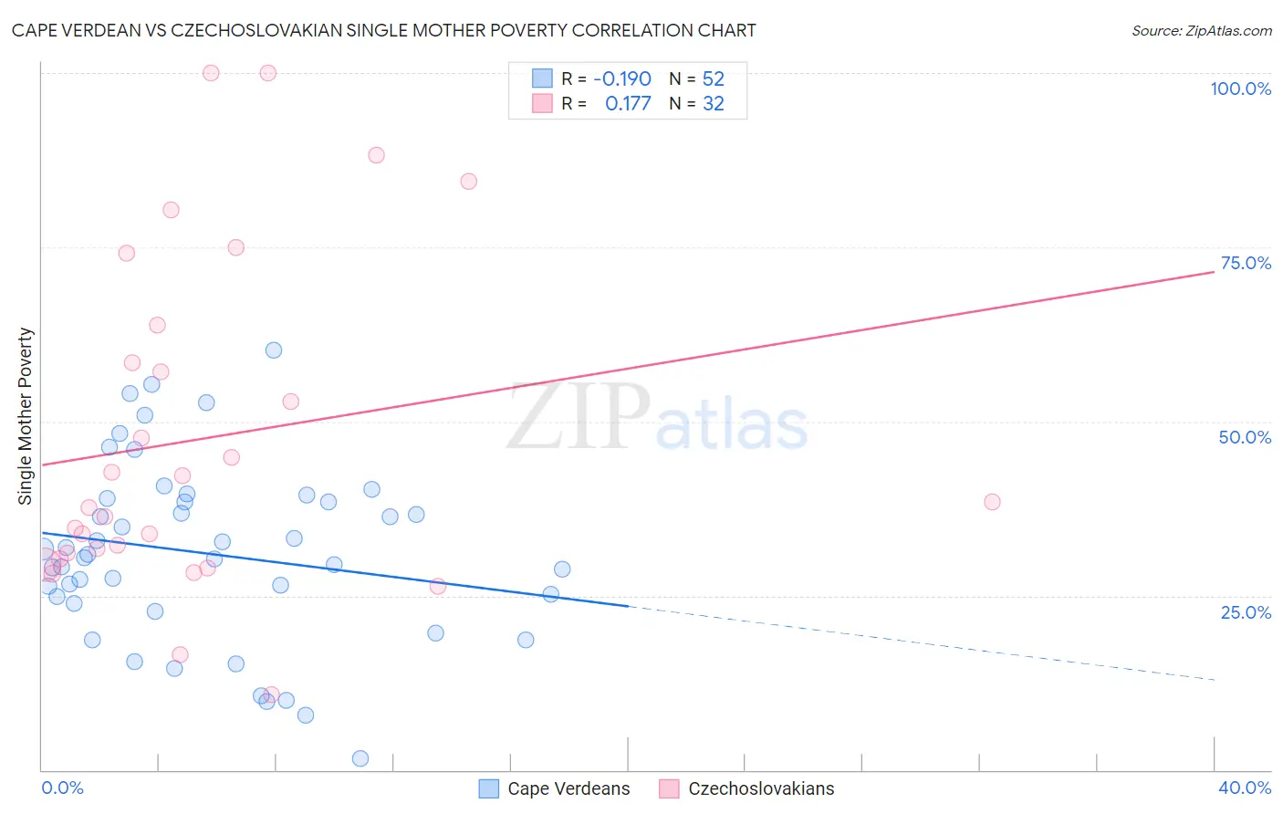 Cape Verdean vs Czechoslovakian Single Mother Poverty