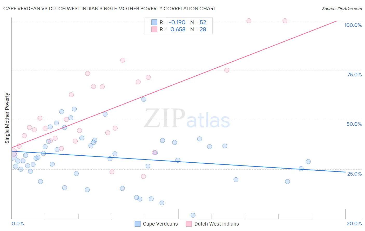Cape Verdean vs Dutch West Indian Single Mother Poverty