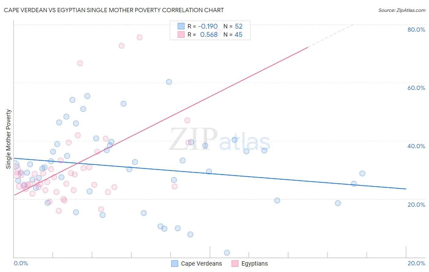 Cape Verdean vs Egyptian Single Mother Poverty