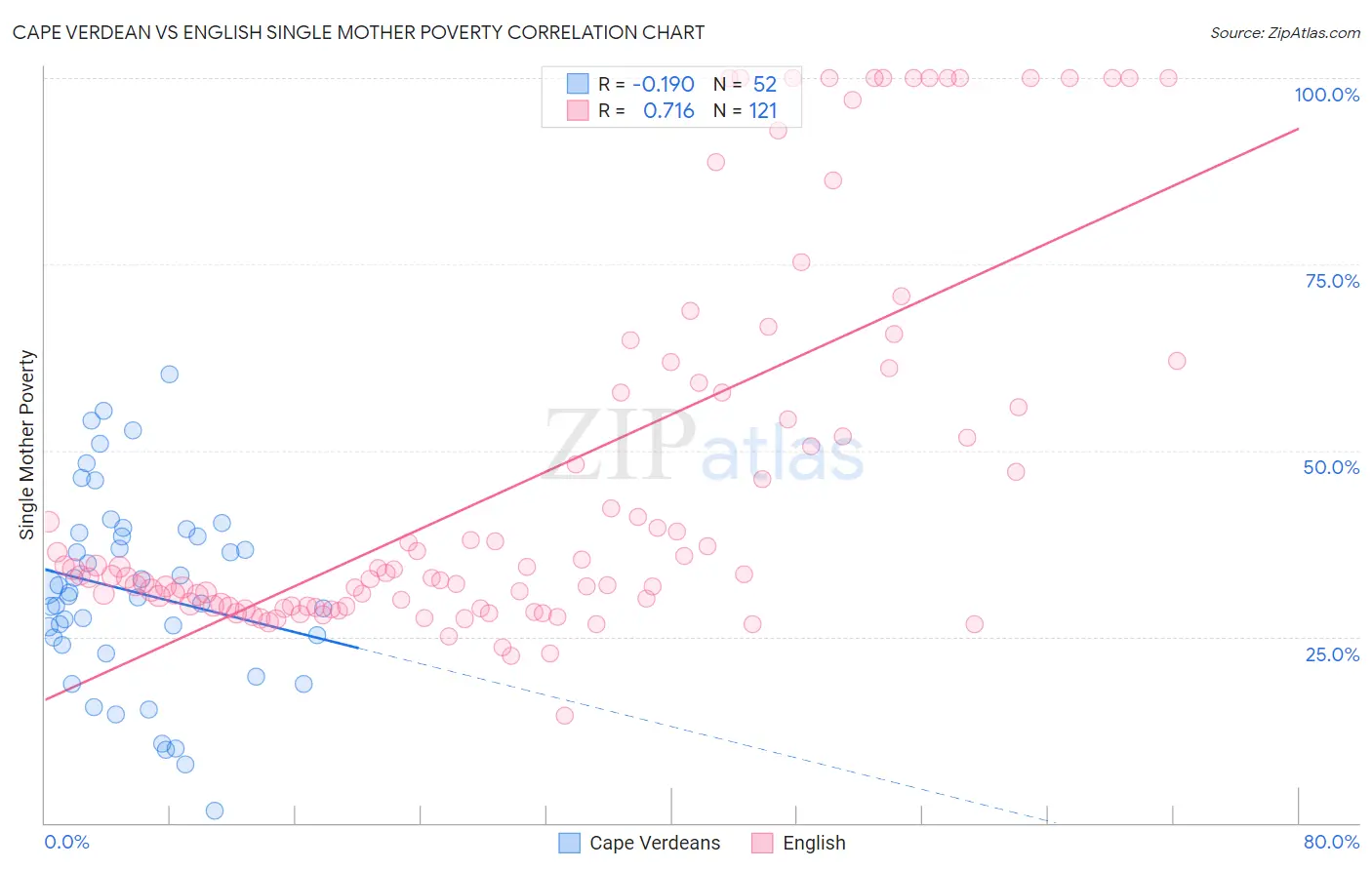 Cape Verdean vs English Single Mother Poverty
