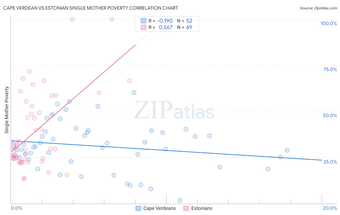 Cape Verdean vs Estonian Single Mother Poverty