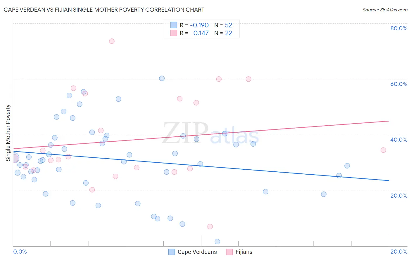 Cape Verdean vs Fijian Single Mother Poverty