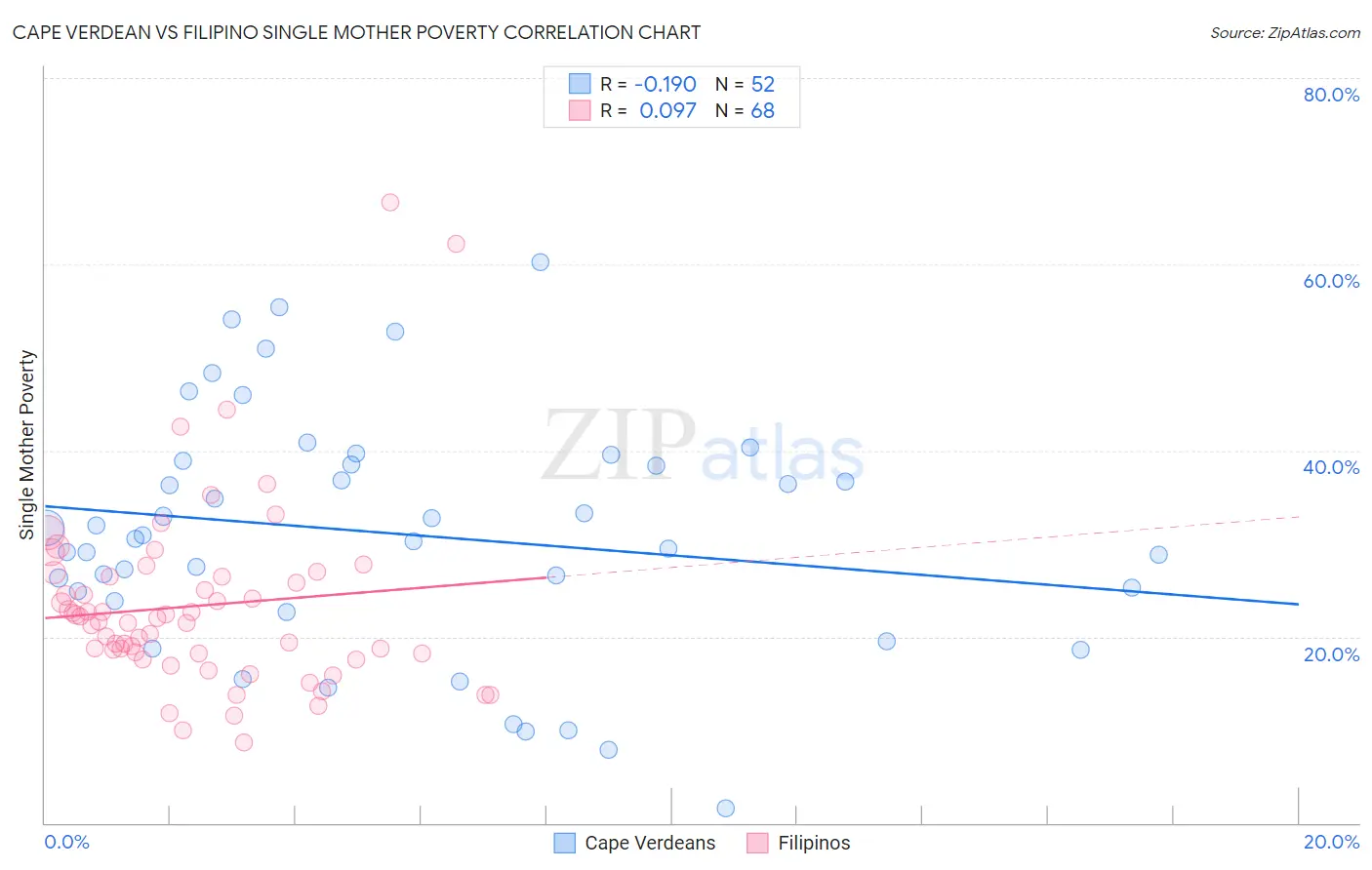 Cape Verdean vs Filipino Single Mother Poverty