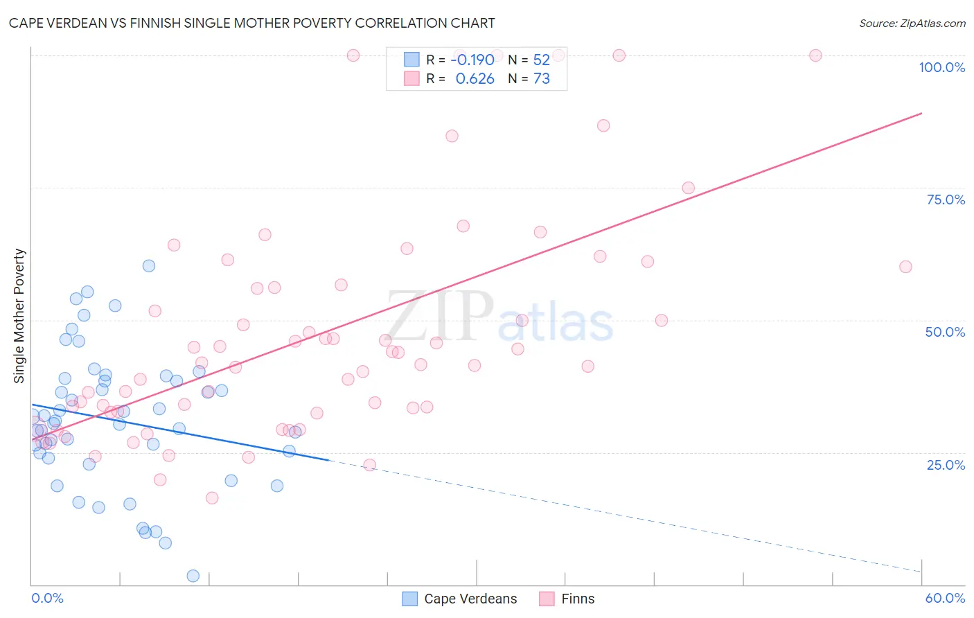 Cape Verdean vs Finnish Single Mother Poverty