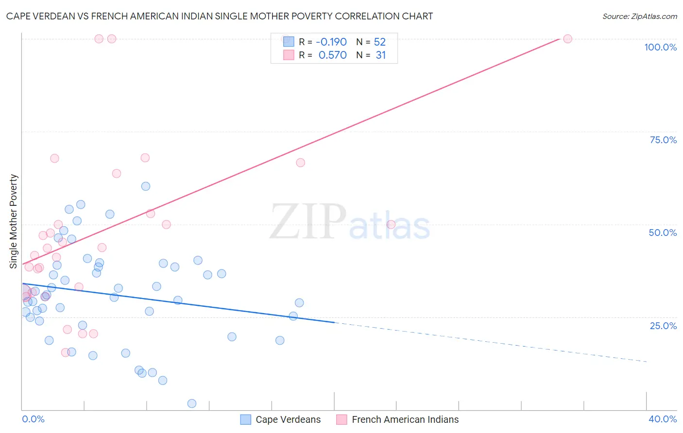 Cape Verdean vs French American Indian Single Mother Poverty