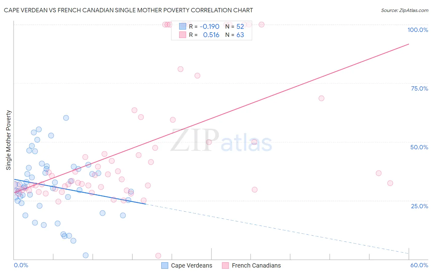 Cape Verdean vs French Canadian Single Mother Poverty