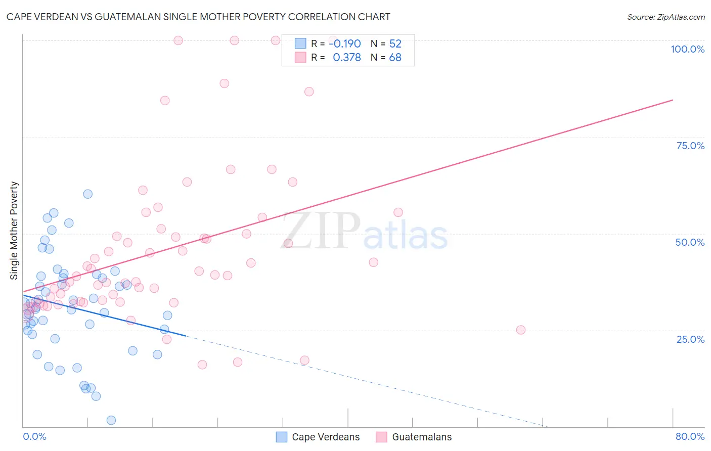 Cape Verdean vs Guatemalan Single Mother Poverty
