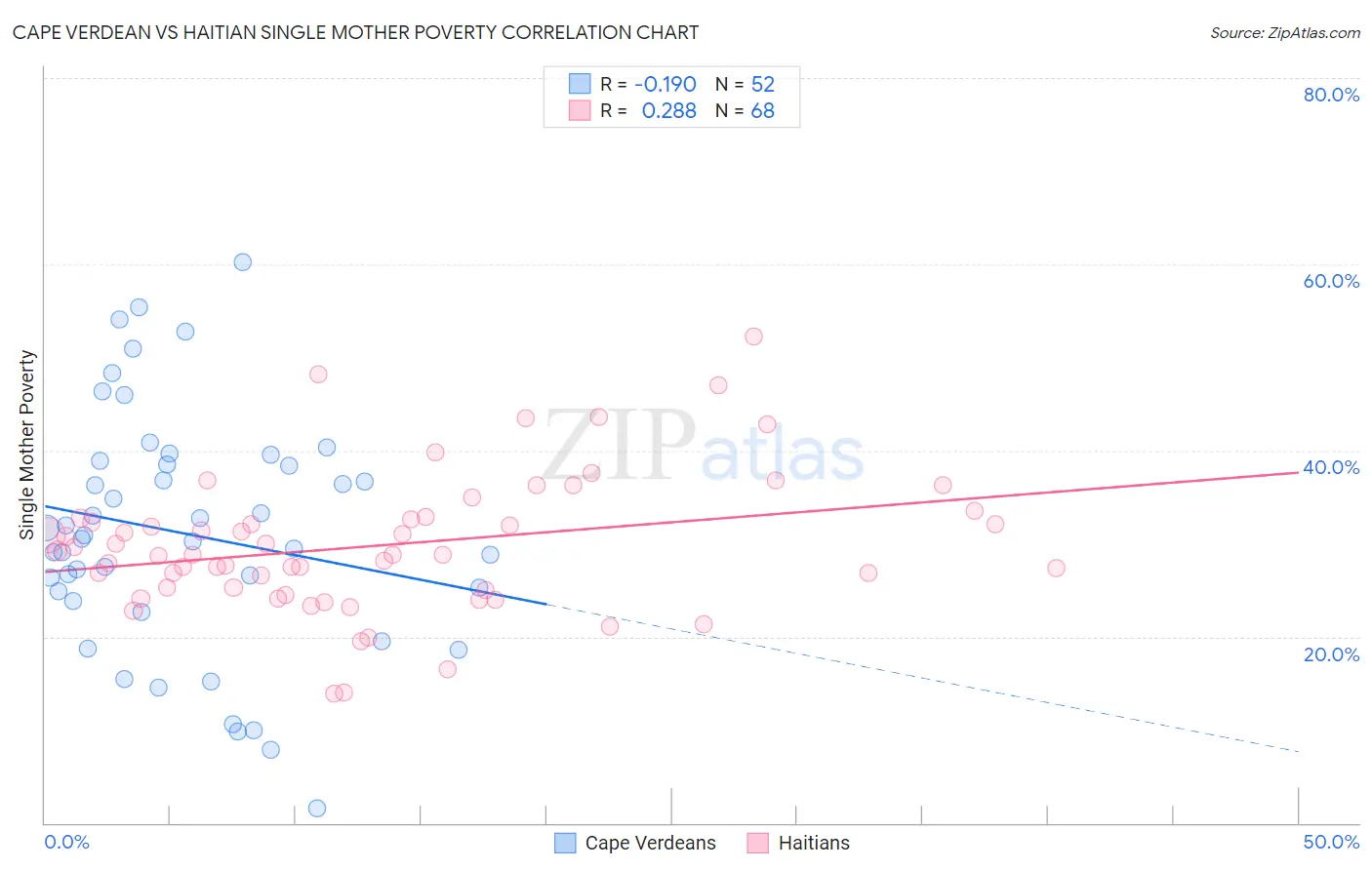 Cape Verdean vs Haitian Single Mother Poverty