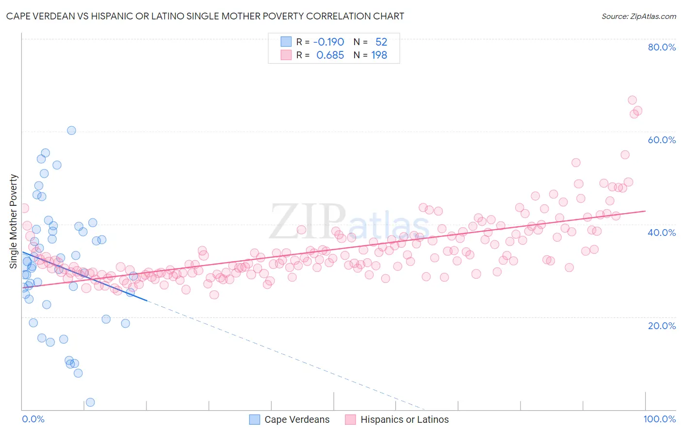 Cape Verdean vs Hispanic or Latino Single Mother Poverty
