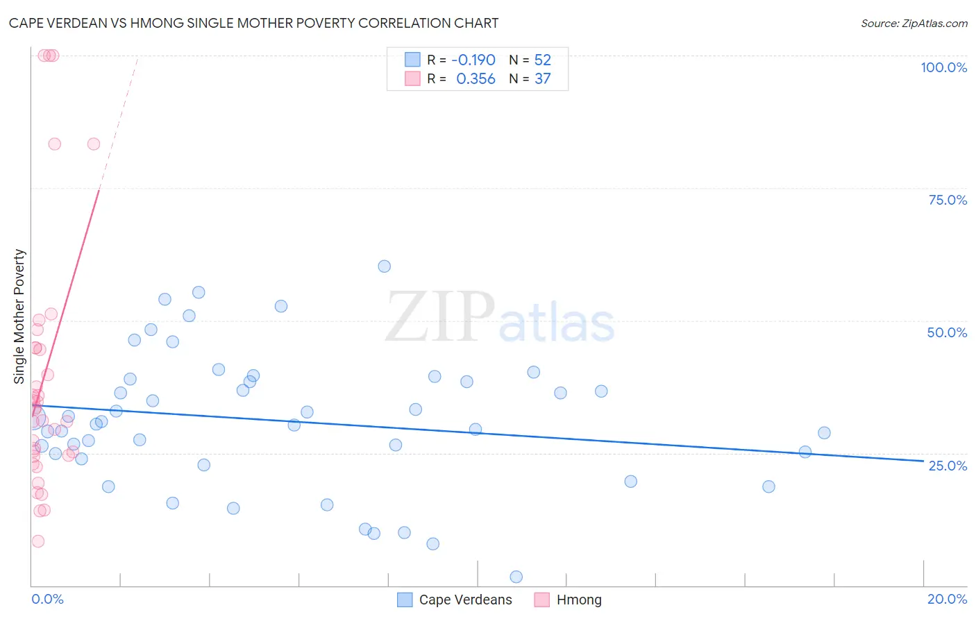 Cape Verdean vs Hmong Single Mother Poverty