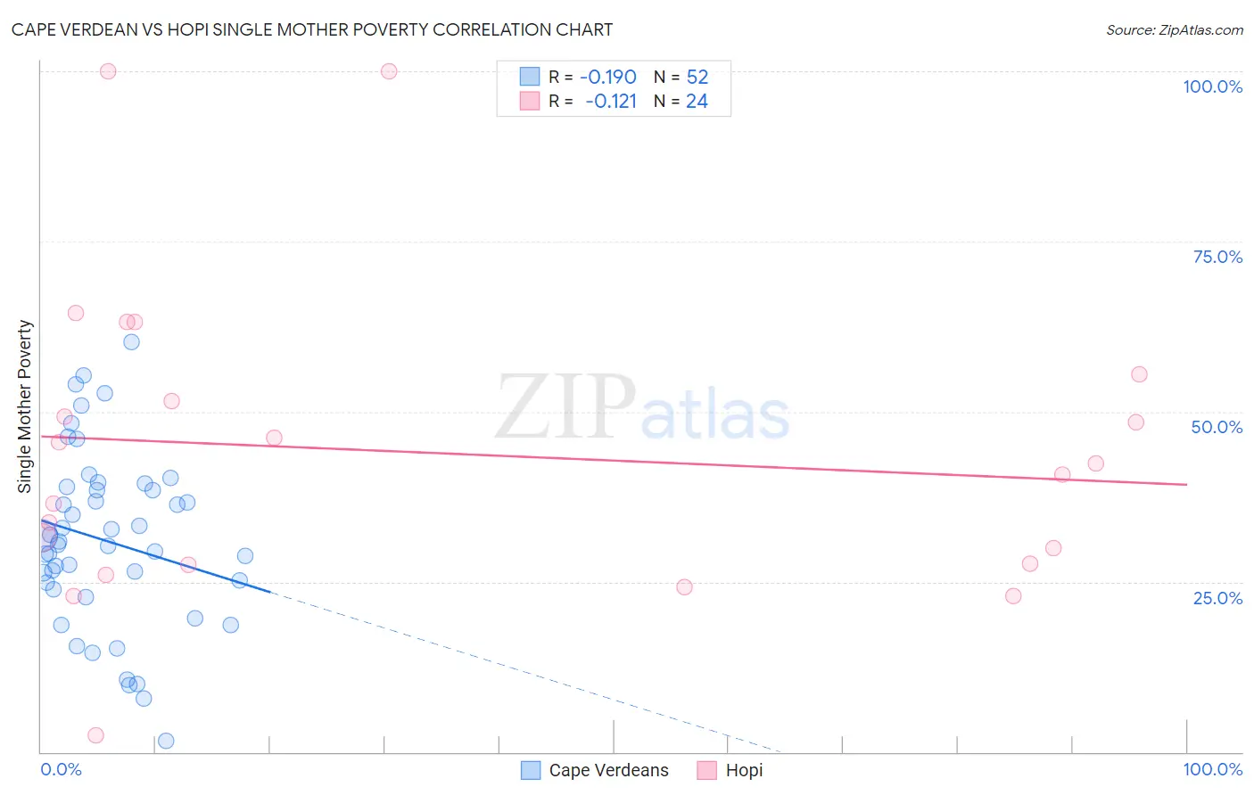 Cape Verdean vs Hopi Single Mother Poverty