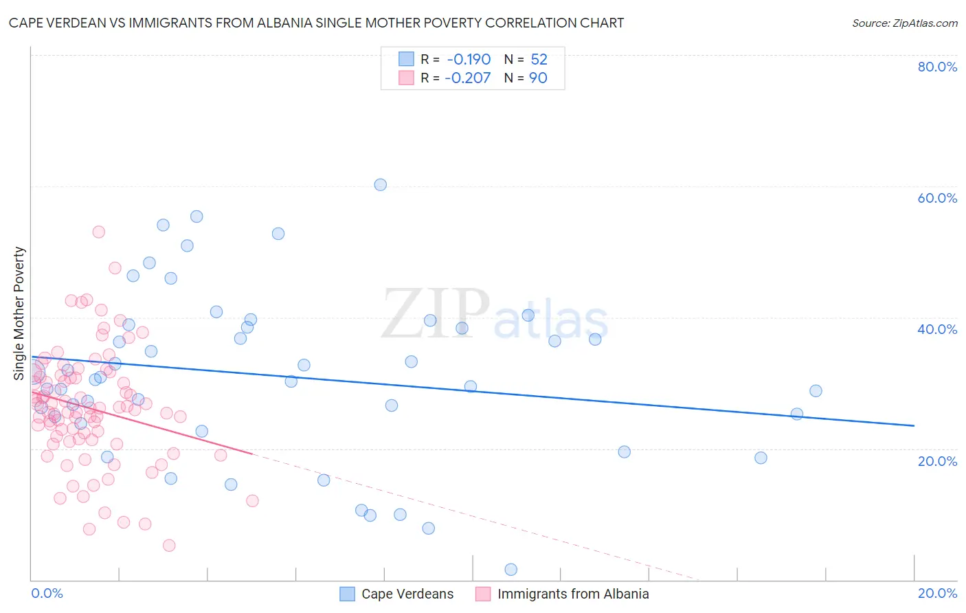 Cape Verdean vs Immigrants from Albania Single Mother Poverty