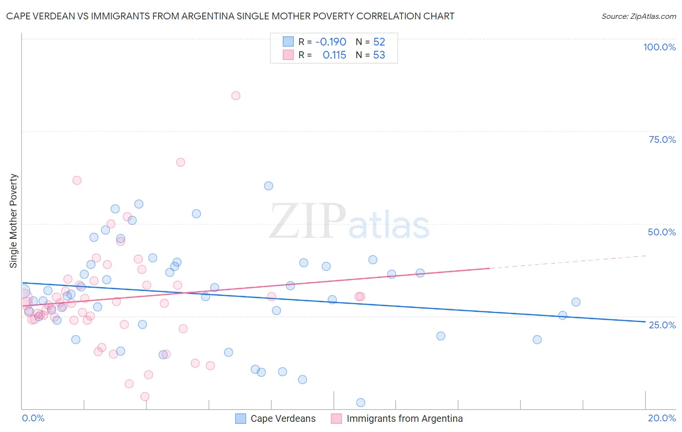 Cape Verdean vs Immigrants from Argentina Single Mother Poverty