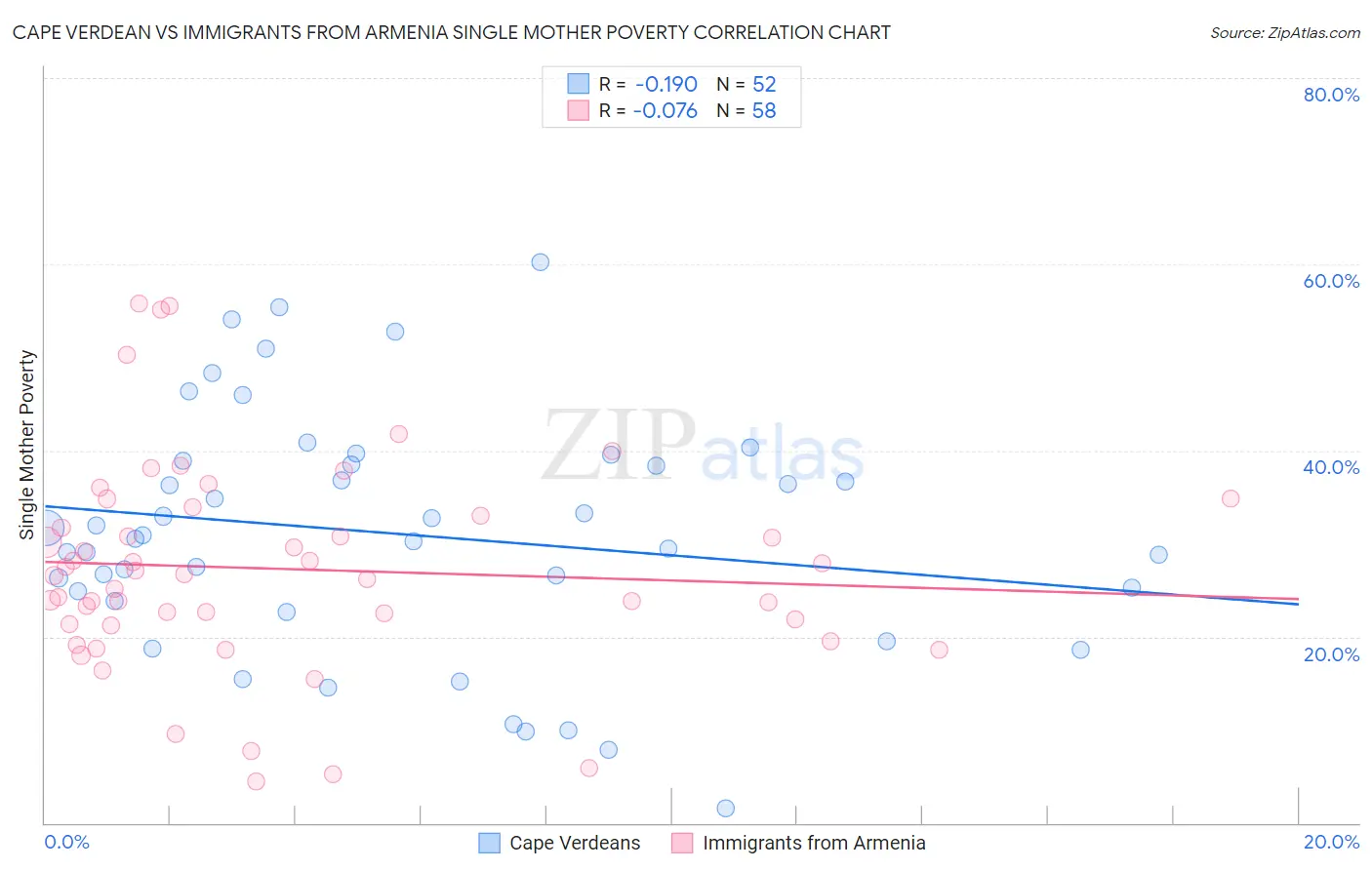Cape Verdean vs Immigrants from Armenia Single Mother Poverty