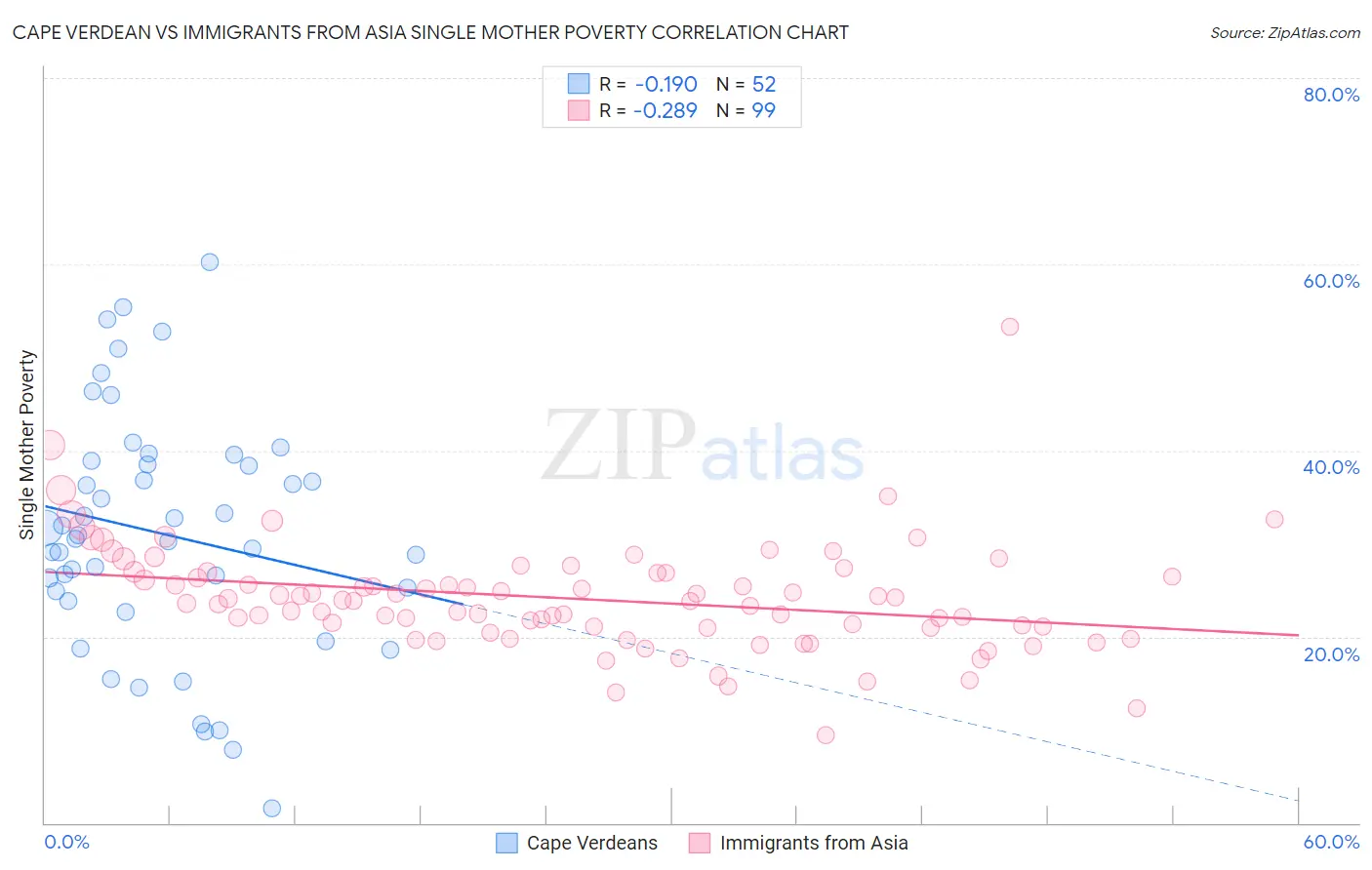 Cape Verdean vs Immigrants from Asia Single Mother Poverty