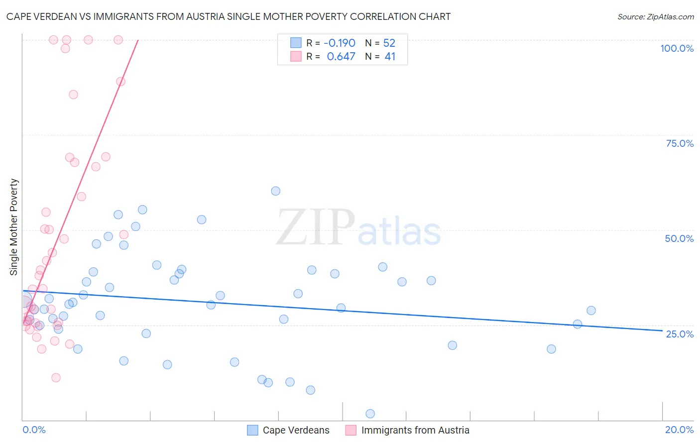 Cape Verdean vs Immigrants from Austria Single Mother Poverty