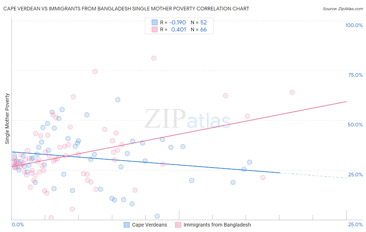 Cape Verdean vs Immigrants from Bangladesh Single Mother Poverty