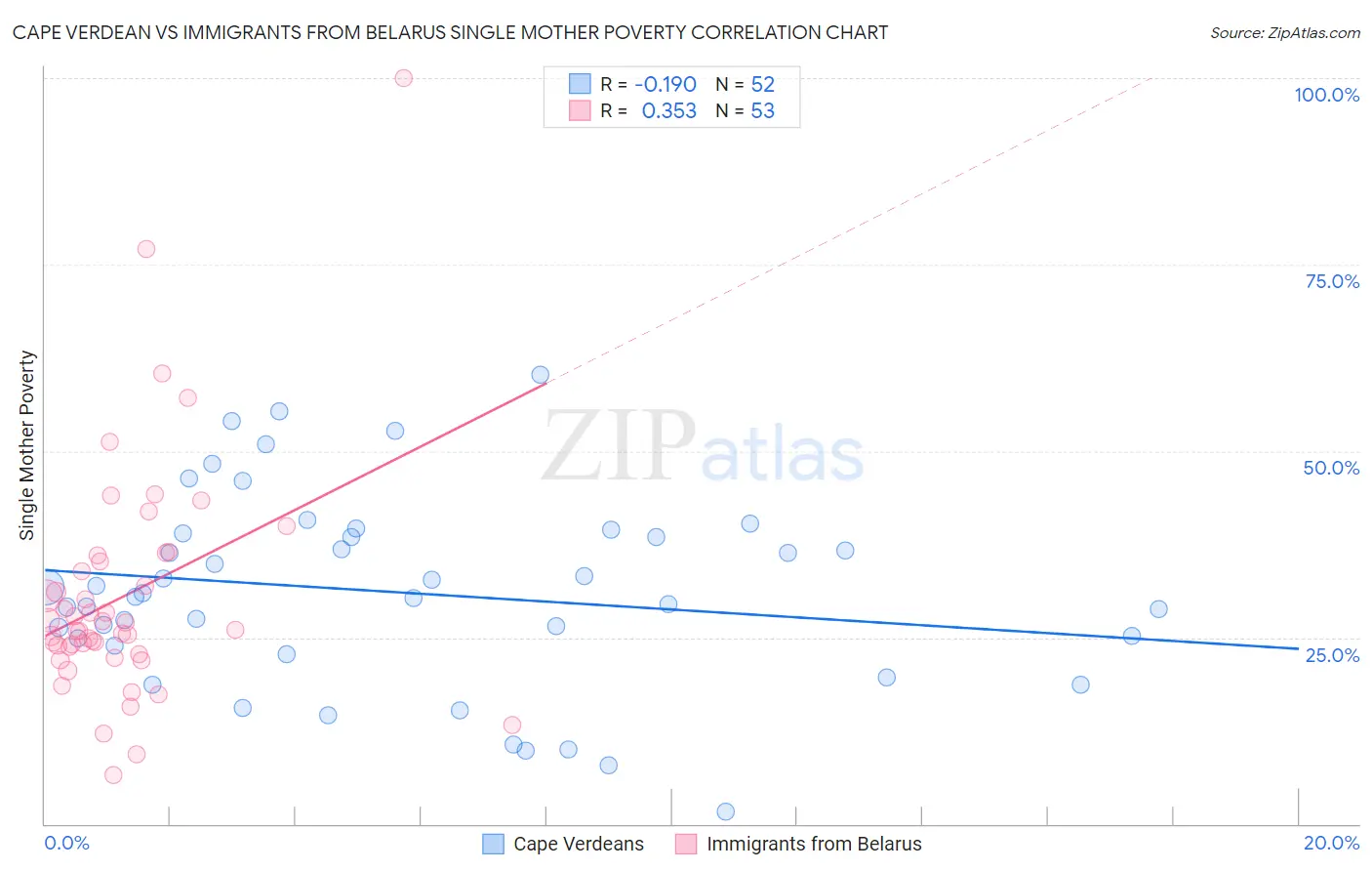 Cape Verdean vs Immigrants from Belarus Single Mother Poverty