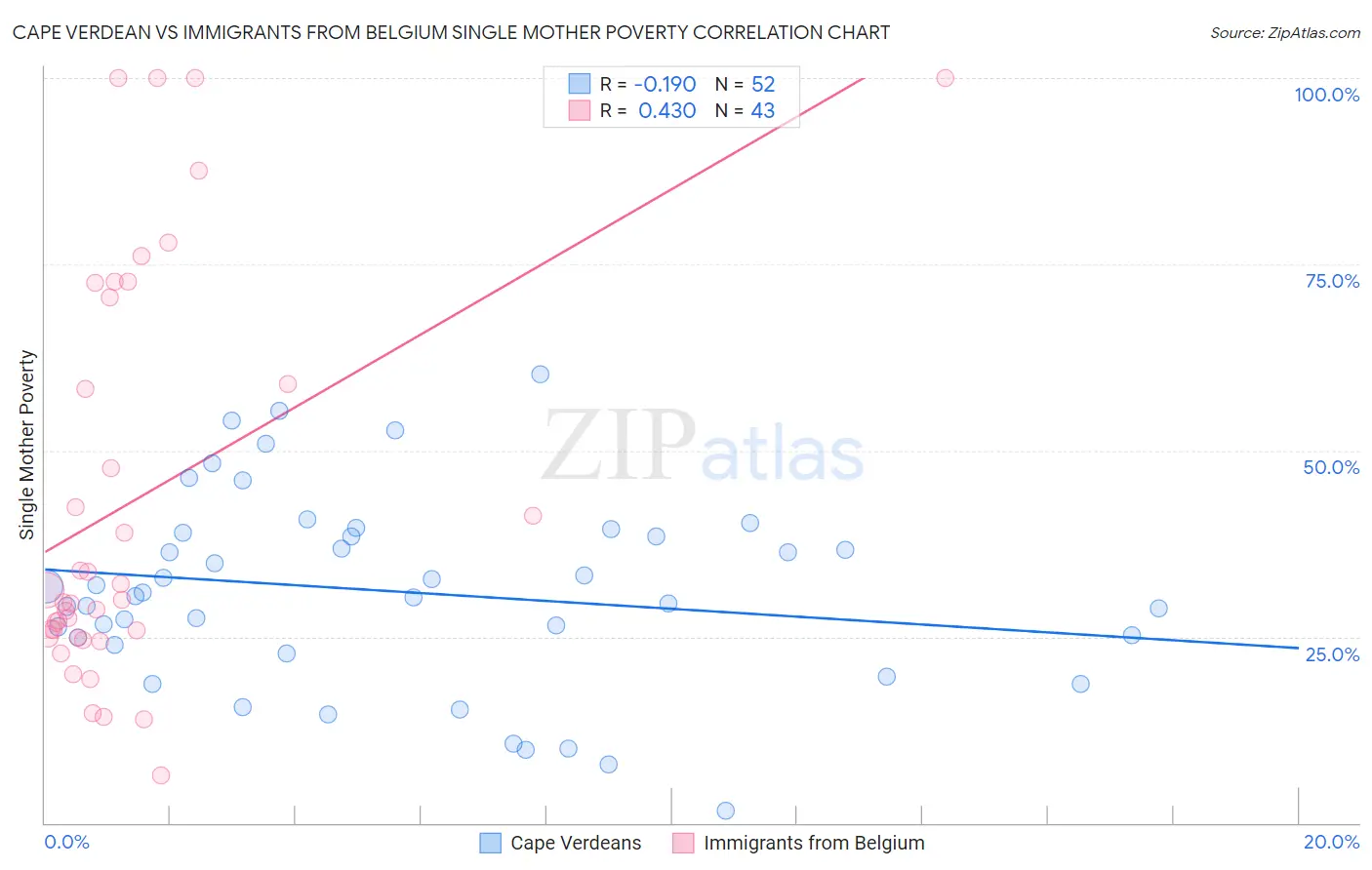 Cape Verdean vs Immigrants from Belgium Single Mother Poverty