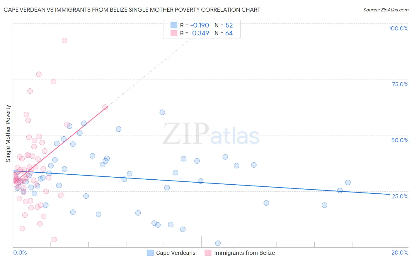 Cape Verdean vs Immigrants from Belize Single Mother Poverty
