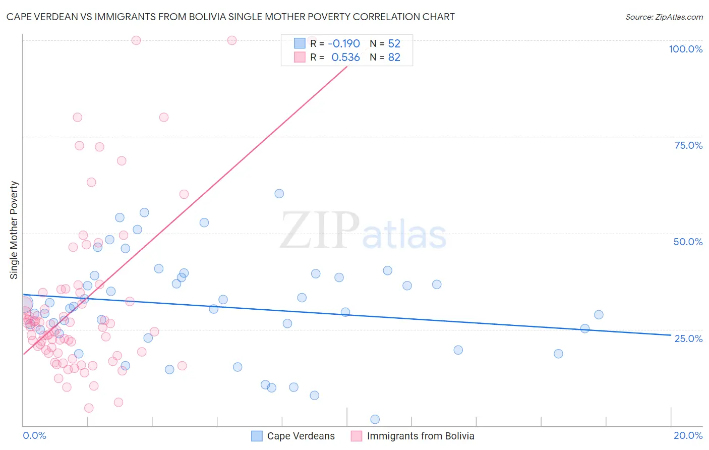 Cape Verdean vs Immigrants from Bolivia Single Mother Poverty