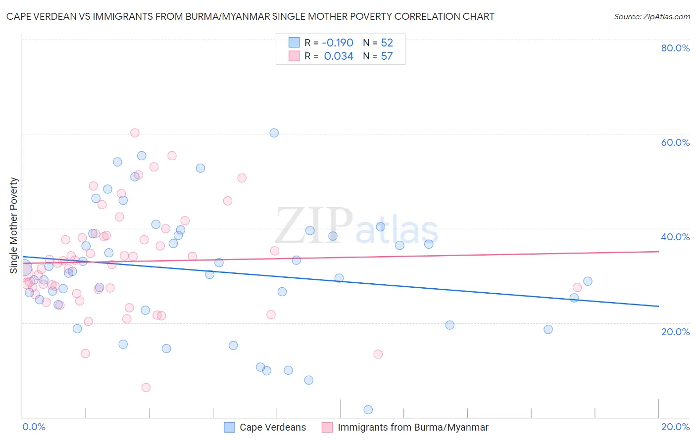 Cape Verdean vs Immigrants from Burma/Myanmar Single Mother Poverty
