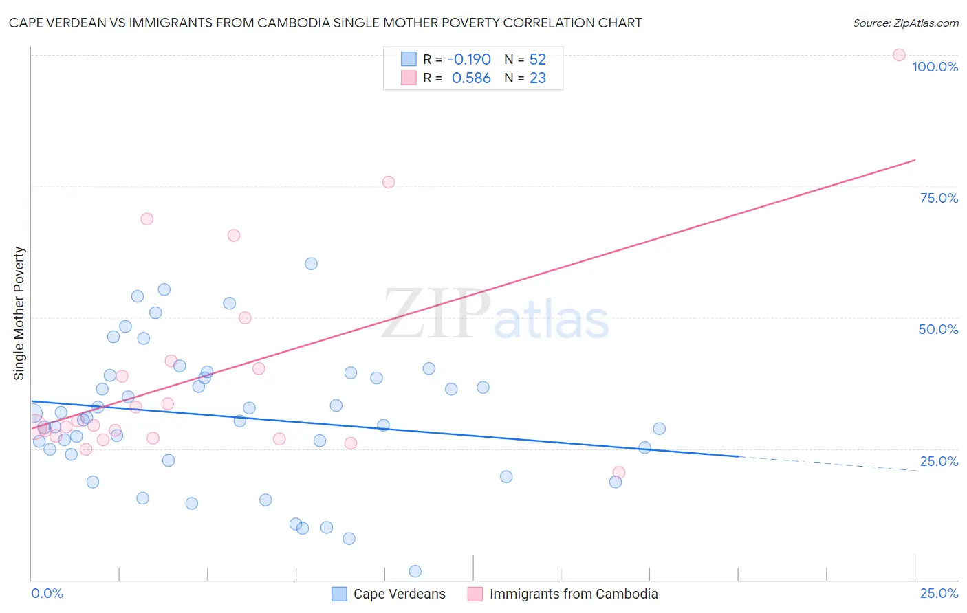 Cape Verdean vs Immigrants from Cambodia Single Mother Poverty