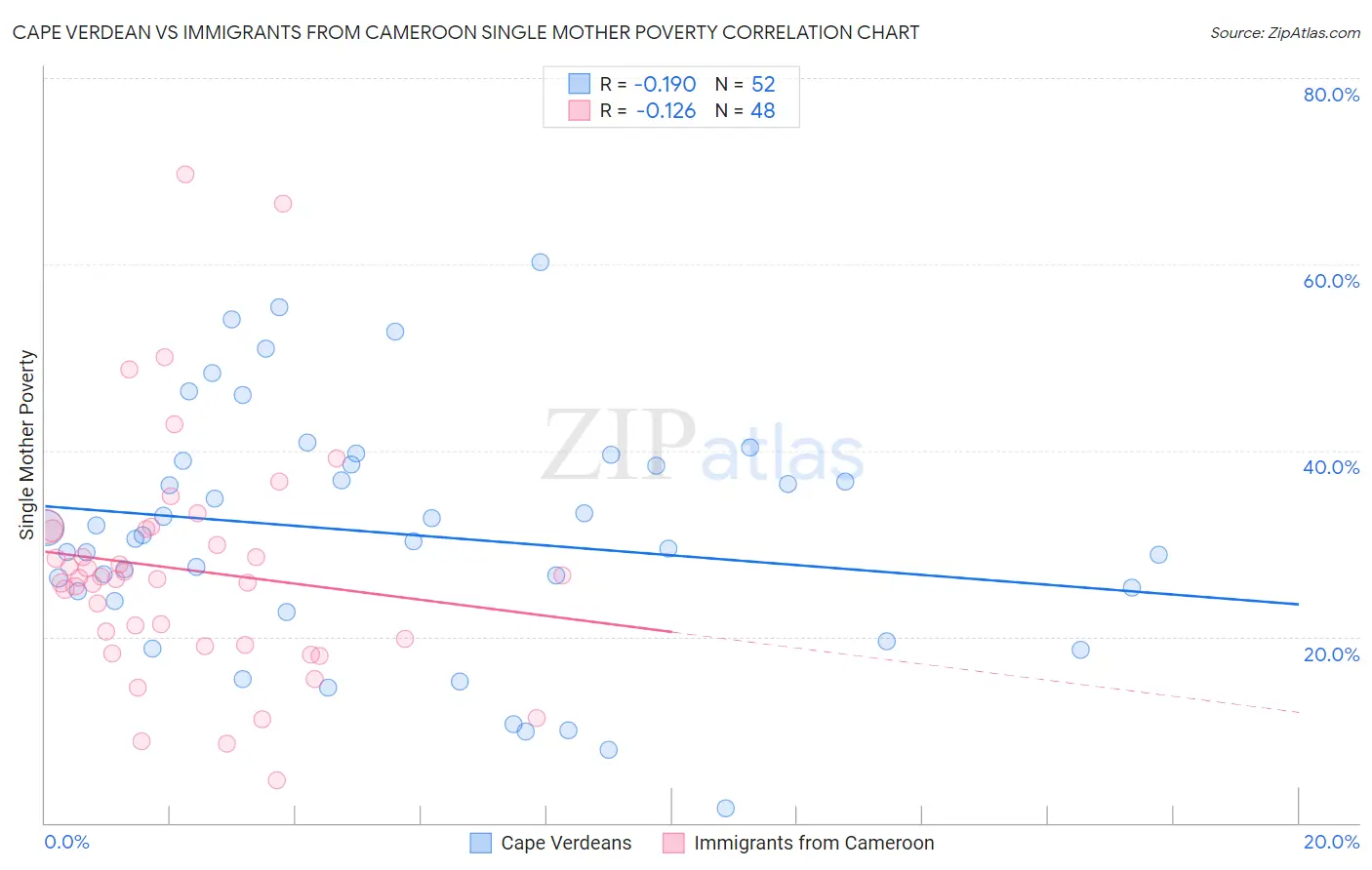 Cape Verdean vs Immigrants from Cameroon Single Mother Poverty