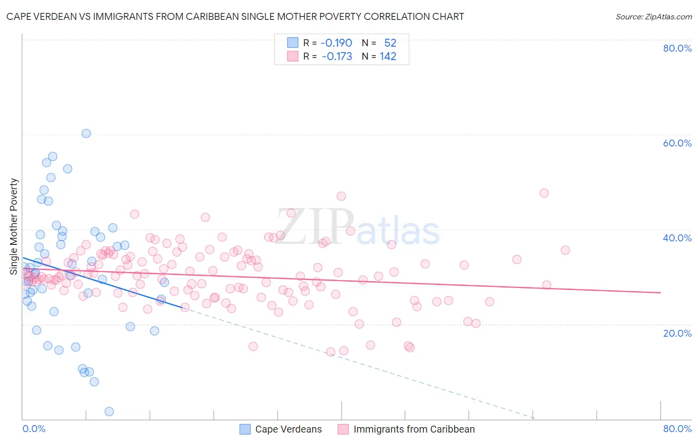 Cape Verdean vs Immigrants from Caribbean Single Mother Poverty