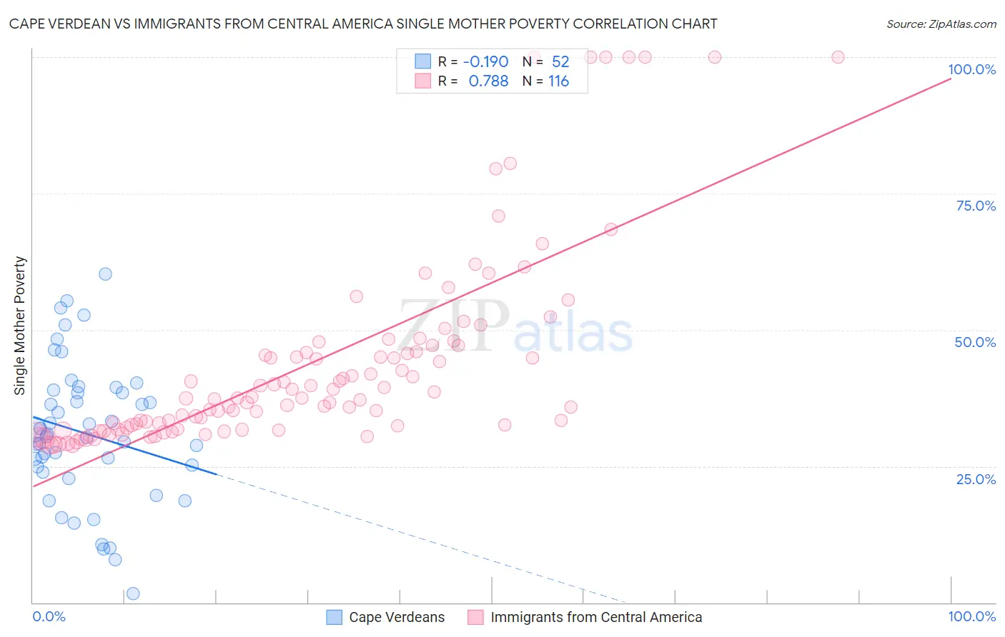 Cape Verdean vs Immigrants from Central America Single Mother Poverty