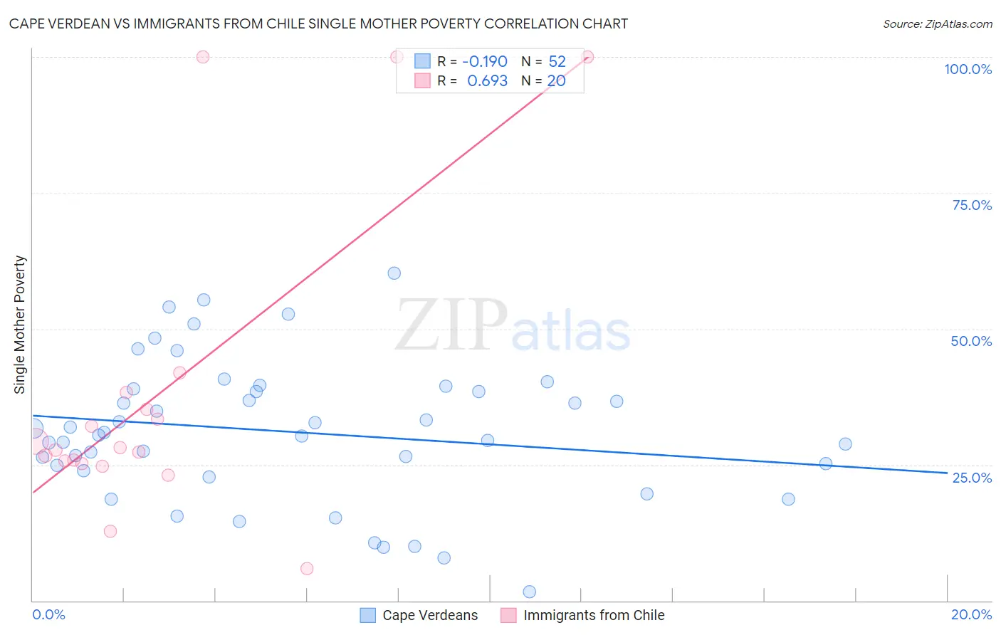 Cape Verdean vs Immigrants from Chile Single Mother Poverty