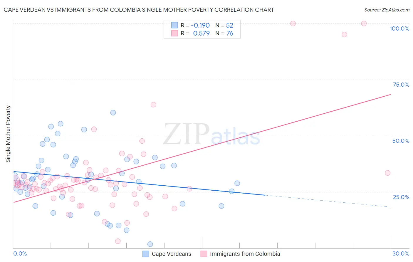 Cape Verdean vs Immigrants from Colombia Single Mother Poverty