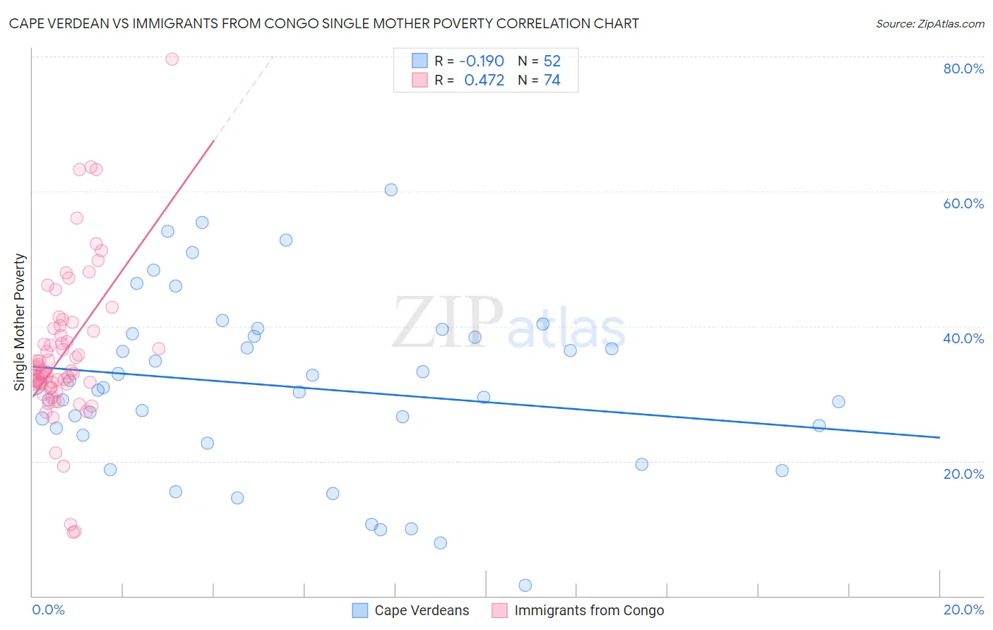 Cape Verdean vs Immigrants from Congo Single Mother Poverty