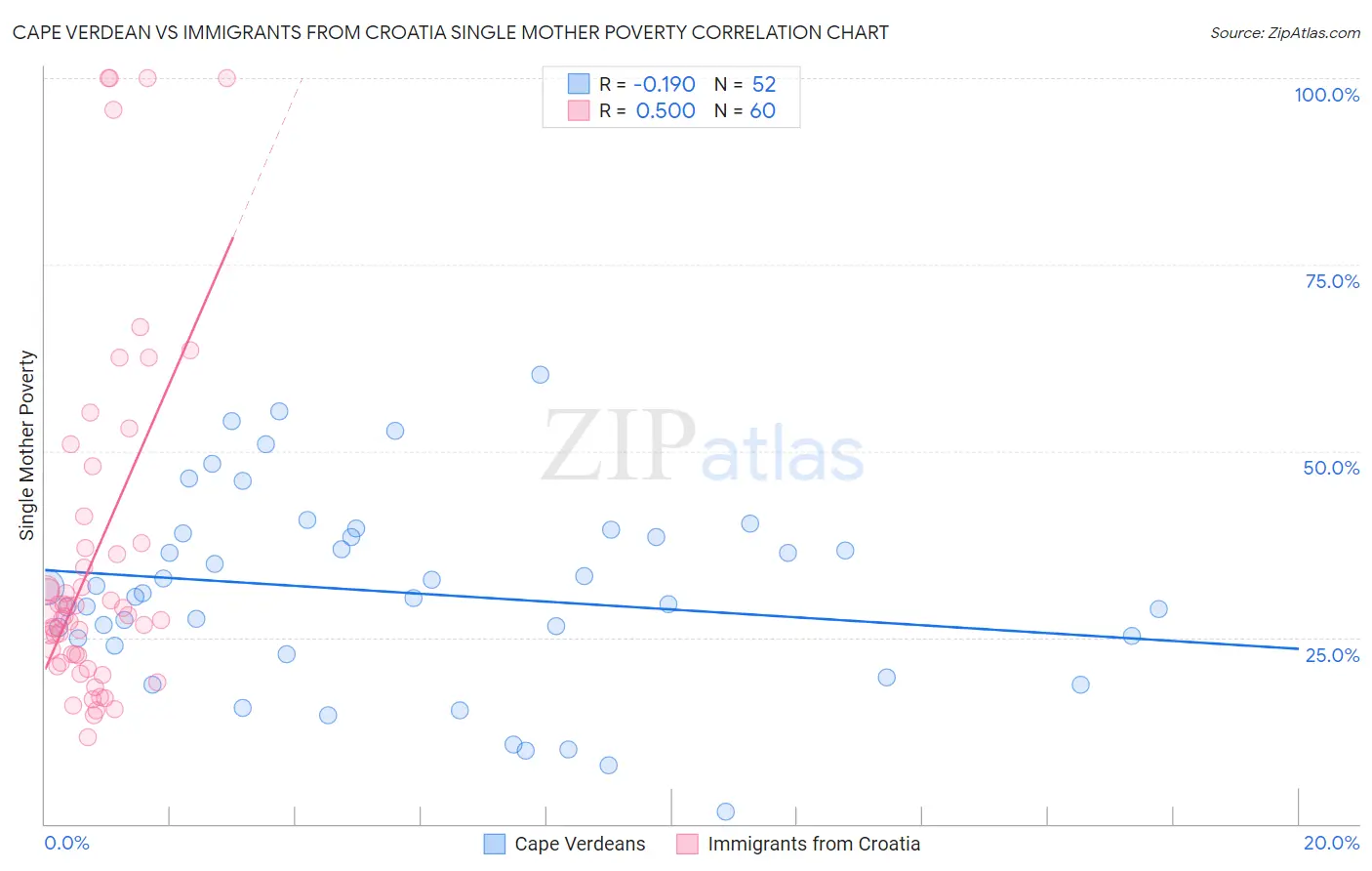 Cape Verdean vs Immigrants from Croatia Single Mother Poverty