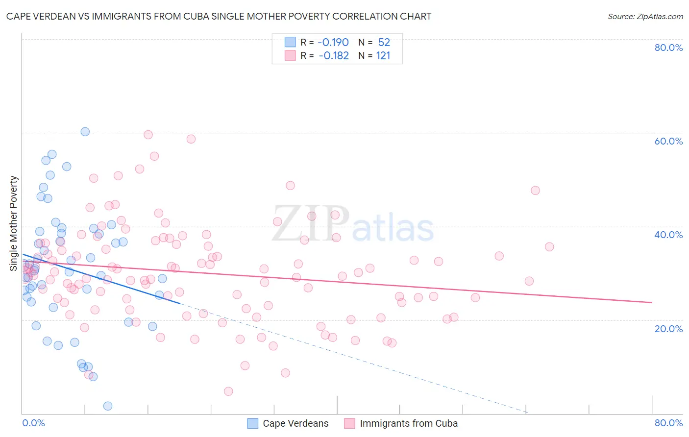 Cape Verdean vs Immigrants from Cuba Single Mother Poverty