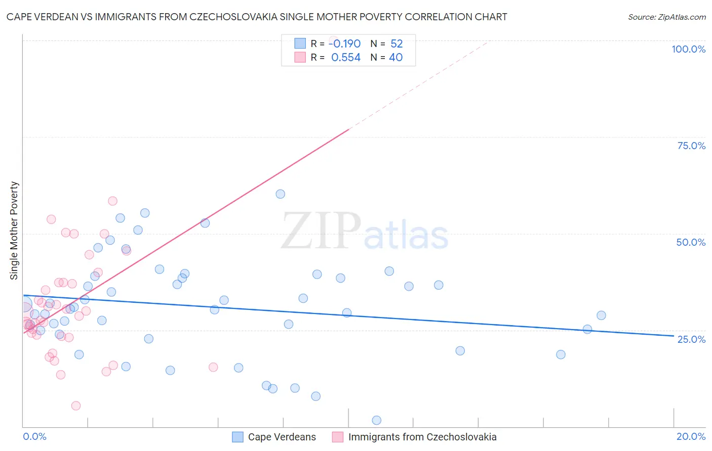 Cape Verdean vs Immigrants from Czechoslovakia Single Mother Poverty
