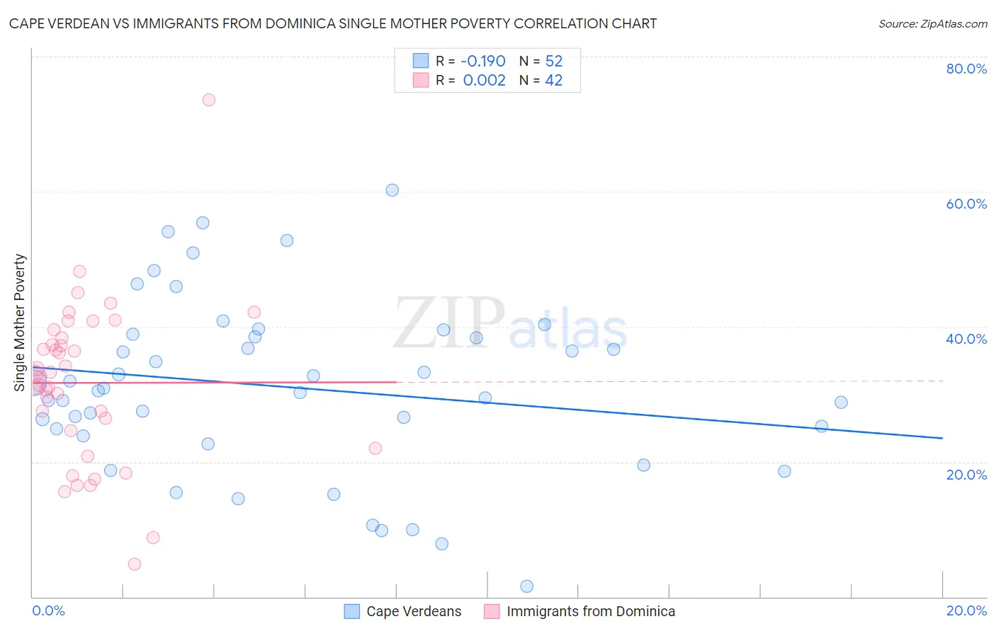 Cape Verdean vs Immigrants from Dominica Single Mother Poverty