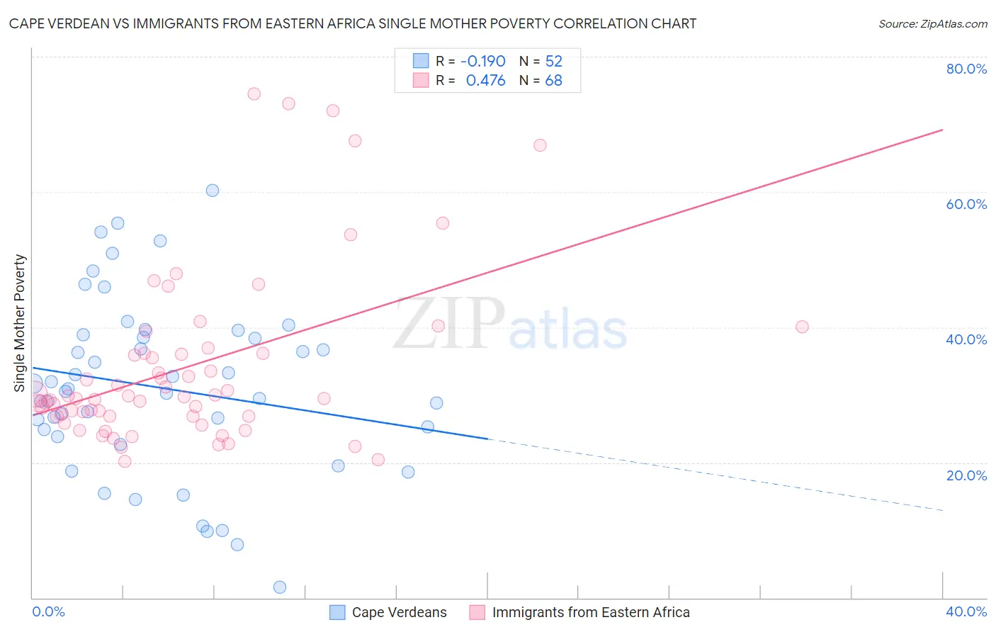 Cape Verdean vs Immigrants from Eastern Africa Single Mother Poverty