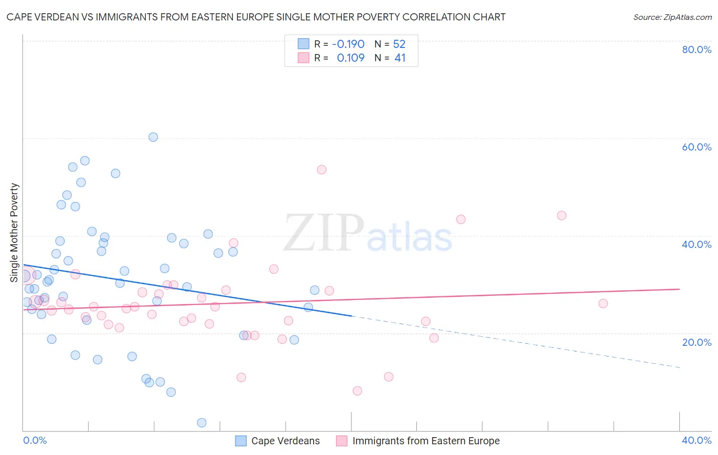 Cape Verdean vs Immigrants from Eastern Europe Single Mother Poverty