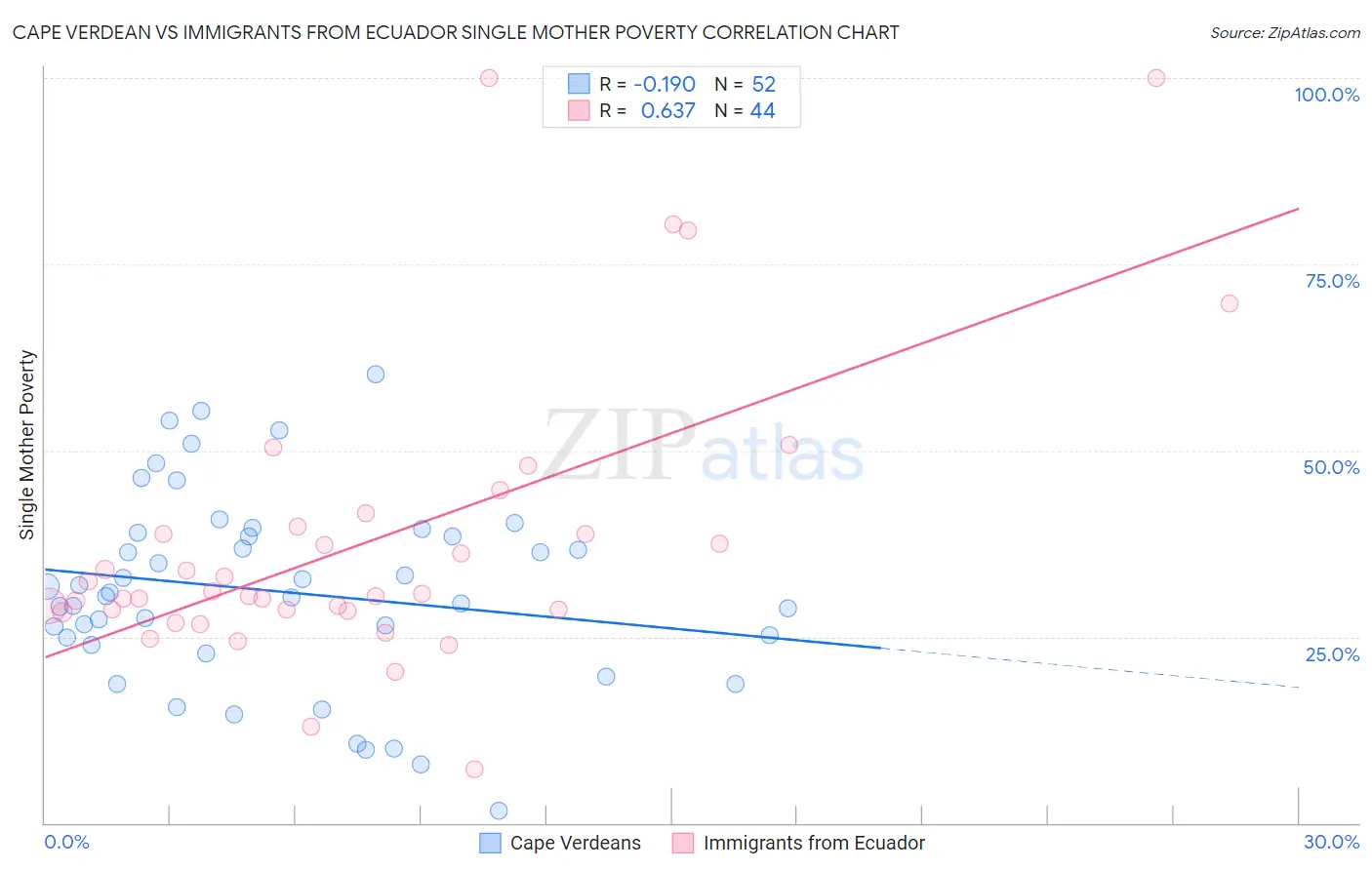 Cape Verdean vs Immigrants from Ecuador Single Mother Poverty
