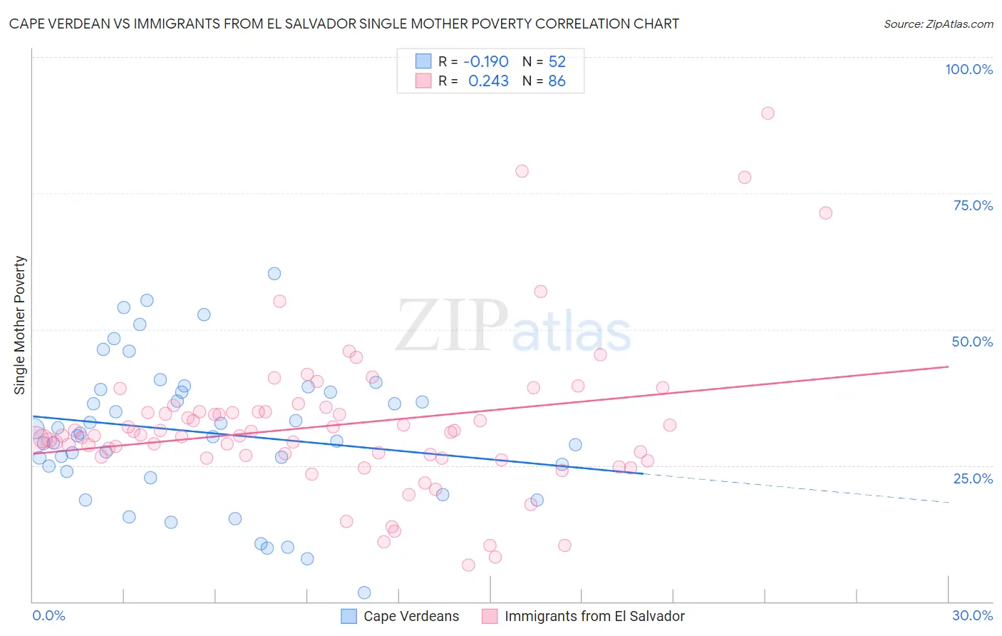 Cape Verdean vs Immigrants from El Salvador Single Mother Poverty