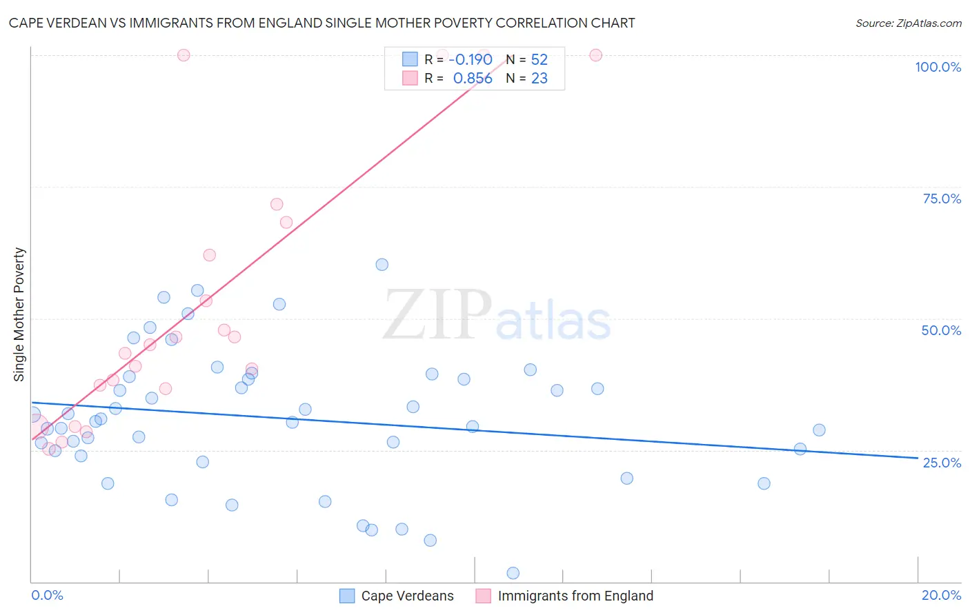Cape Verdean vs Immigrants from England Single Mother Poverty