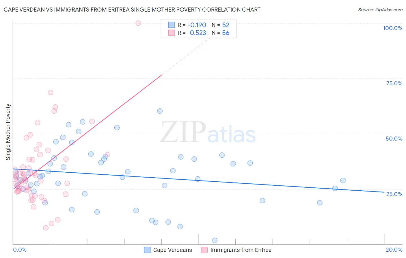 Cape Verdean vs Immigrants from Eritrea Single Mother Poverty