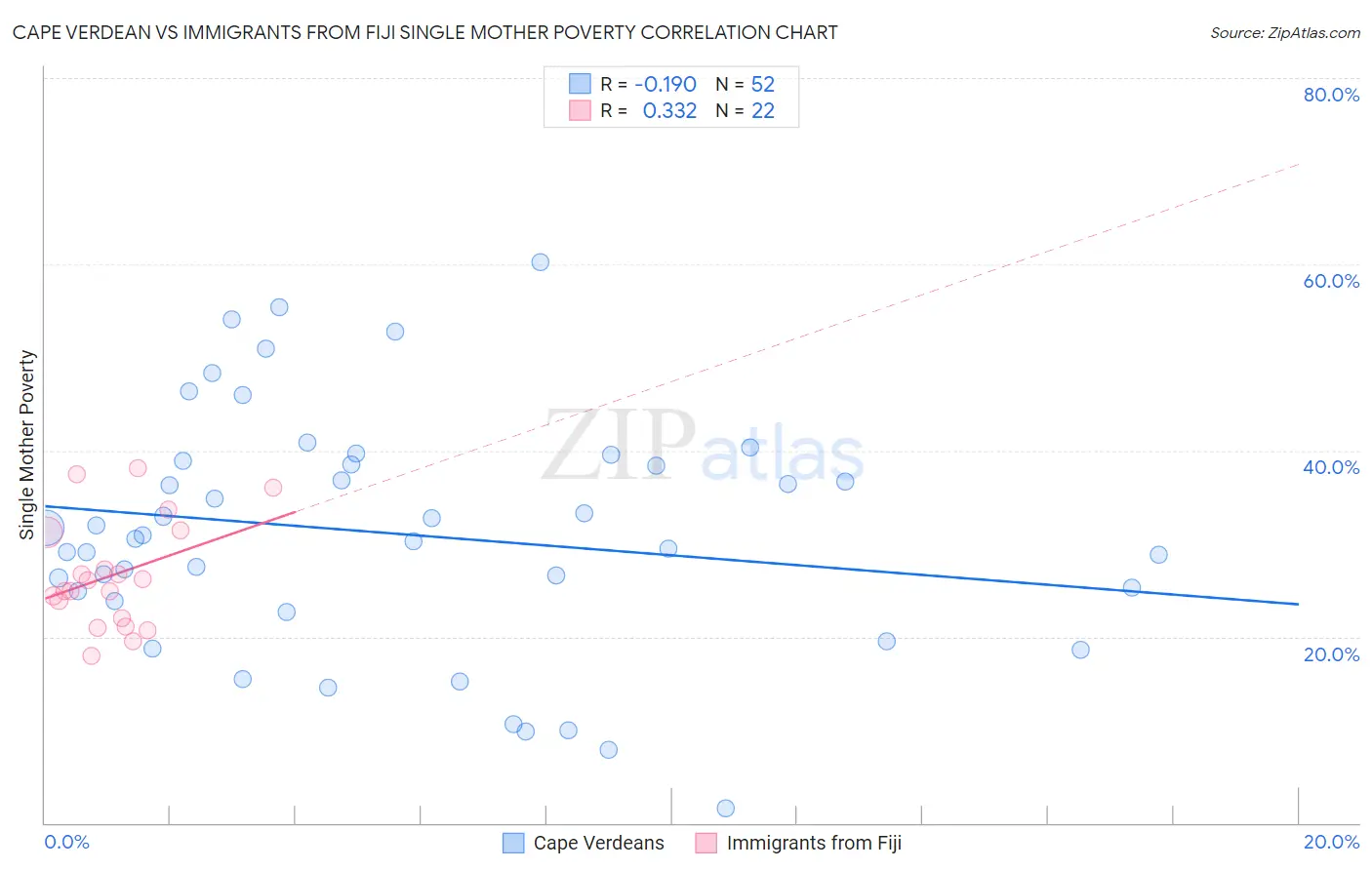 Cape Verdean vs Immigrants from Fiji Single Mother Poverty