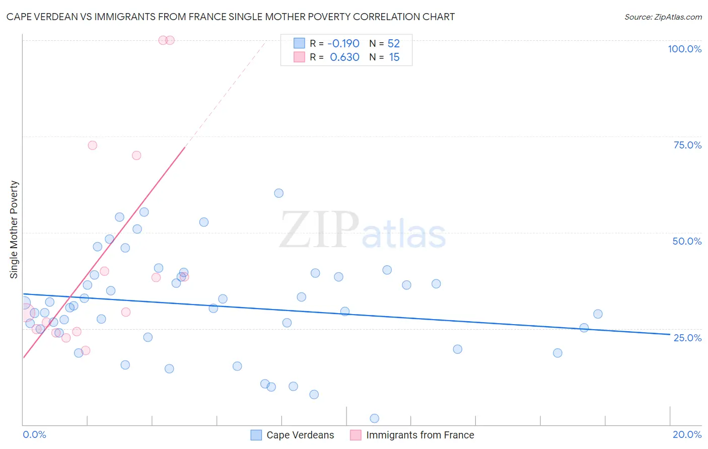 Cape Verdean vs Immigrants from France Single Mother Poverty