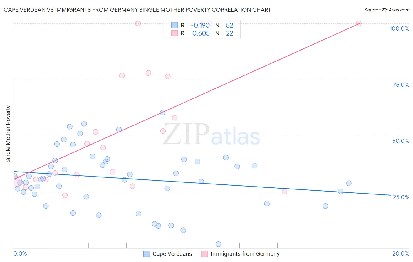 Cape Verdean vs Immigrants from Germany Single Mother Poverty