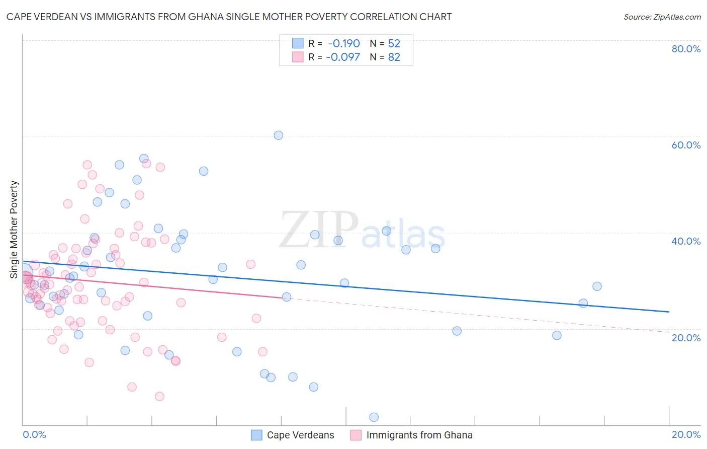 Cape Verdean vs Immigrants from Ghana Single Mother Poverty